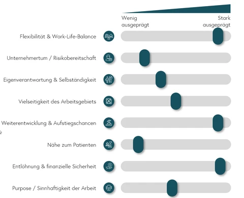 Karrieremöglichkeit Medical Manager